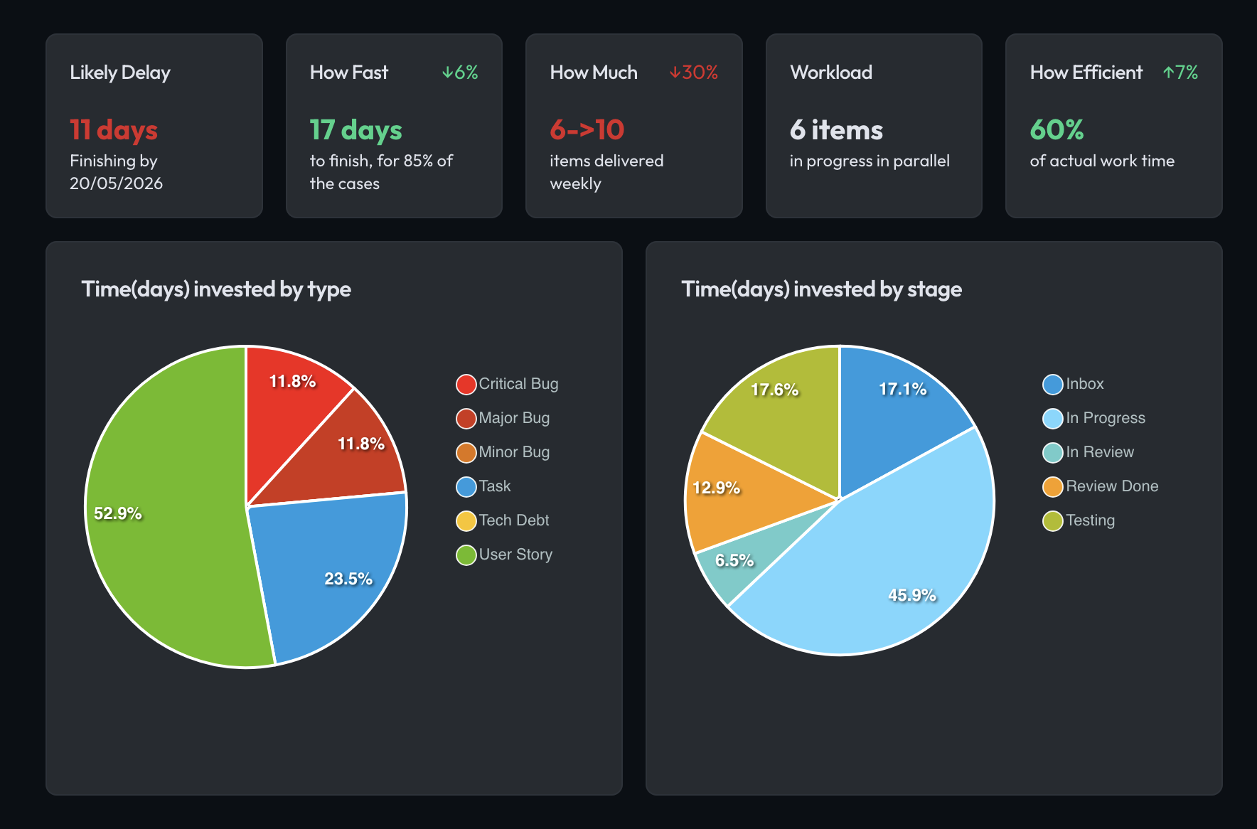 Metrico assistant: AI diagnosis panel with delivery health insights and contextual memory indicator
